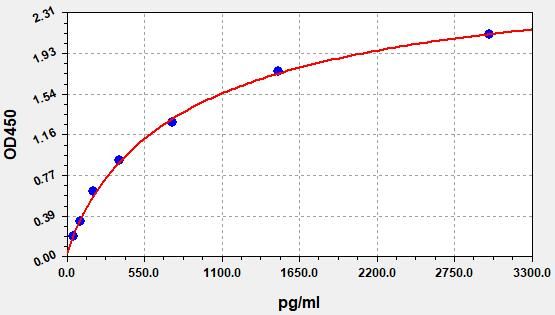 Mouse RegeneRating islet-derived protein 4 (Reg4) ELISA Kit EKFT15621MU
