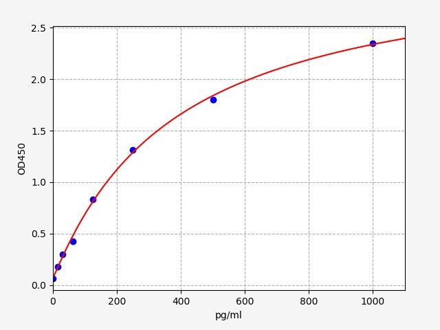 Mouse Reactive oxygen species modulator 1 (Romo1) ELISA Kit EKFT15637MU