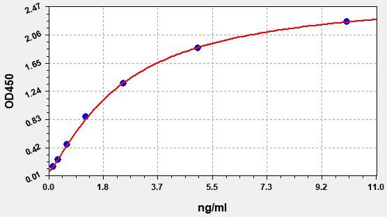 Mouse C-C chemokine receptor type 5 (Ccr5) ELISA Kit EKFT15652MU