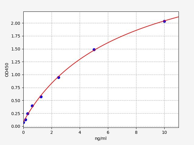 Mouse Angiopoietin Like Protein 4 (ANGPTL4) ELISA Kit EKFT15658MU
