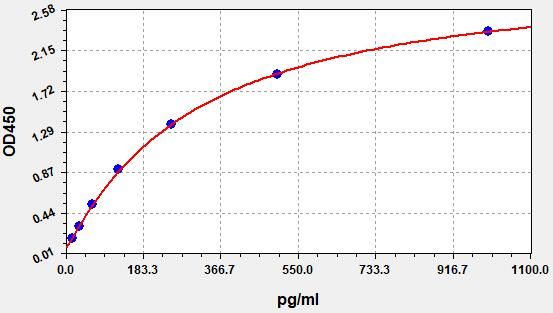 Mouse Urocortin (Ucn) ELISA Kit EKFT15675MU