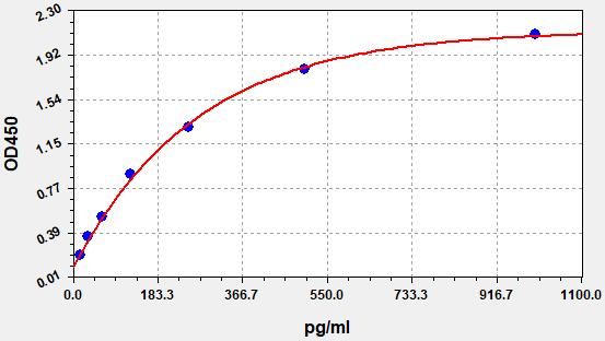 Mouse Klotho (Kl) ELISA Kit EKFT15682MU