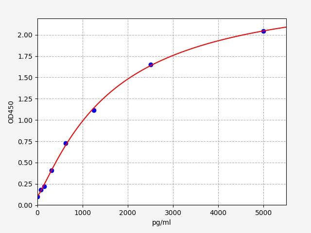 Mouse Microtubule-associated proteins 1A/1B light chain 3B (Map1lc3b) ELISA Kit EKFT15700MU
