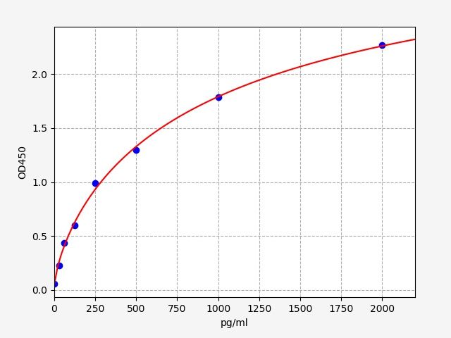 Mouse NAD-dependent deacetylase sirtuin-1 (Sirt1) ELISA Kit EKFT15706MU