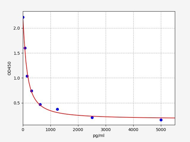 Mouse Prolactin-8A8 (Prl8a8) ELISA Kit EKFT15730MU