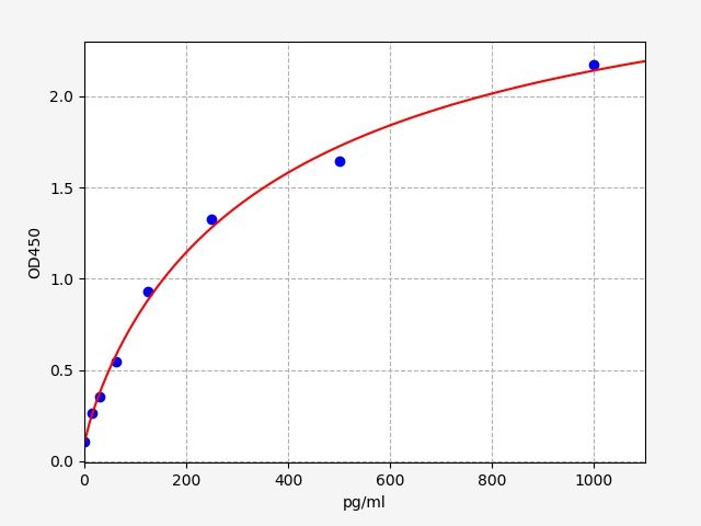Mouse Amyloid Beta 42 (Aβ42) ELISA Kit EKFT15784MU