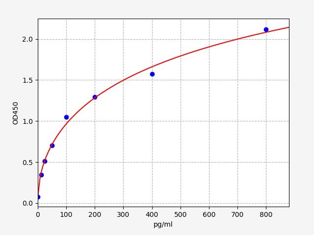 Mouse Basic Fibroblast Growth Factor (bFGF/FGF2) ELISA Kit EKFT15787MU