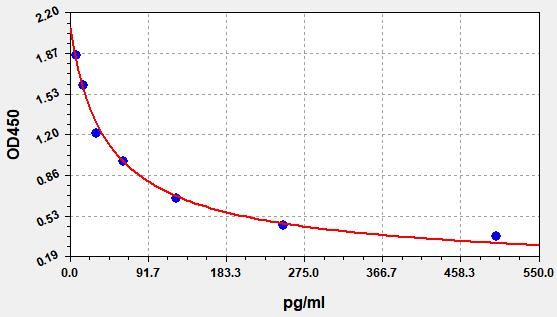 Mouse Bradykinin (BK) ELISA Kit EKFT15790MU