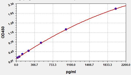 Mouse Caspase 1 (CASP1) ELISA Kit EKFT15810MU