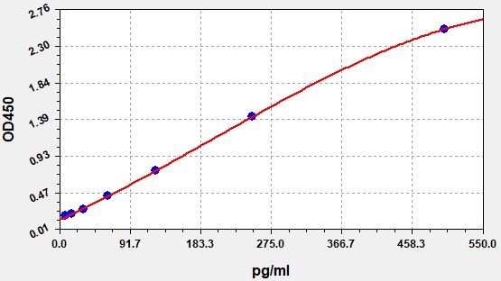 Mouse Cyclin Dependent Kinase Inhibitor 1B (CDKN1B) ELISA Kit EKFT15824MU
