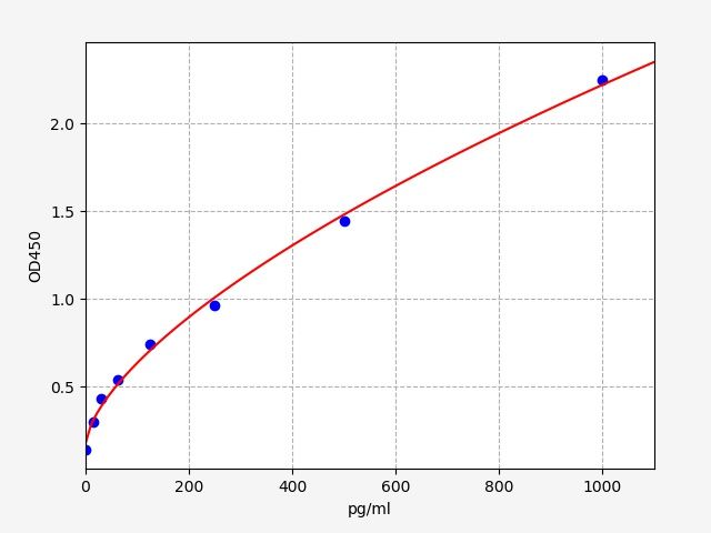 Mouse Carcinoembryonic Antign (CEA) ELISA Kit EKFT15826MU