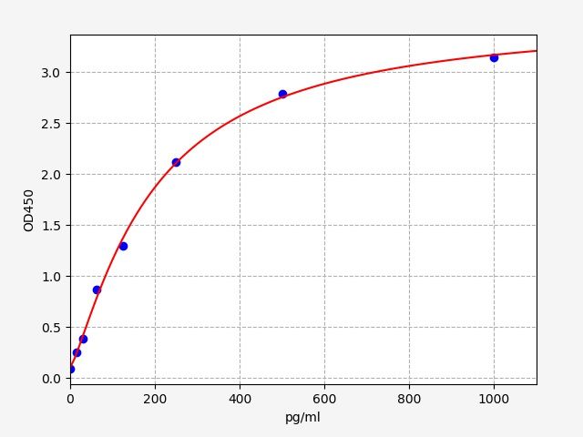 Mouse Calcitonin Gene Related Peptide (CGRP) ELISA Kit EKFT15831MU