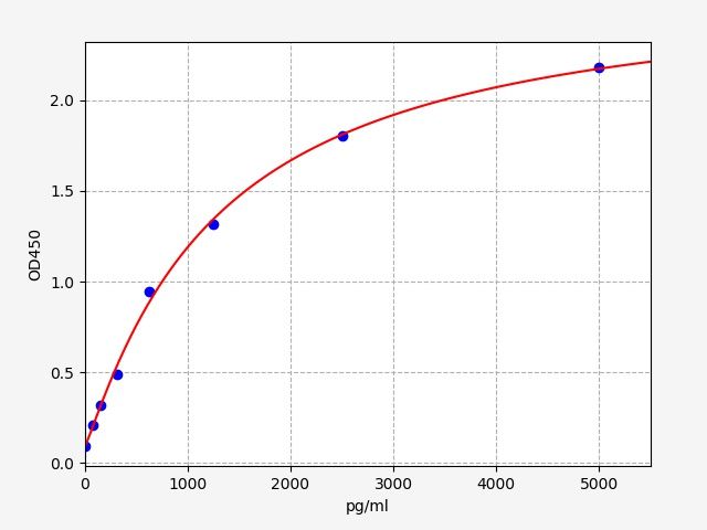 Mouse Chromogranin A (CHGA) ELISA Kit EKFT15833MU