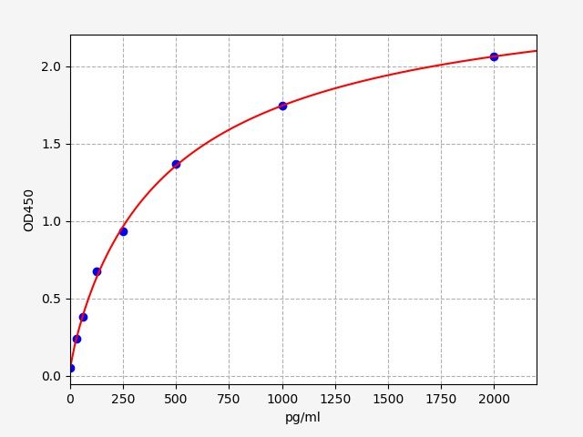 Mouse Cardiotrophin Like Cytokine Factor 1 (CLCF1) ELISA Kit EKFT15838MU