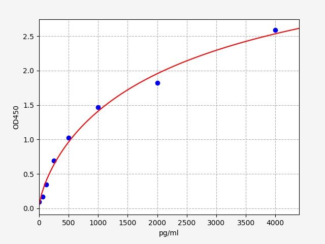 Mouse Cannabinoid Receptor 2 (CNR2) ELISA Kit EKFT15842MU
