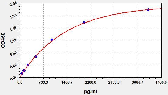Mouse Collagen Type Ⅱ (COL2) ELISA Kit EKFT15847MU