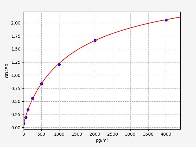 Mouse Cutaneous T-Cell Attracting Chemokine (CTACK) ELISA Kit EKFT15858MU