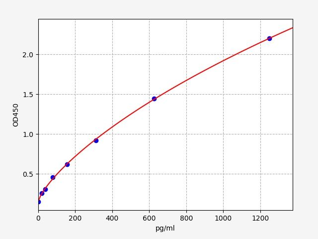 Mouse Connexin 26 (CX26) ELISA Kit EKFT15863MU