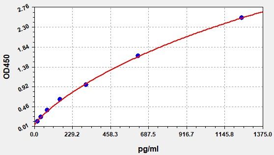 Mouse Connexin 40 (CX40) ELISA Kit EKFT15865MU