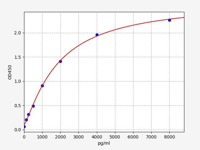 Mouse Cyclophilin B (CYPB) ELISA Kit EKFT15873MU