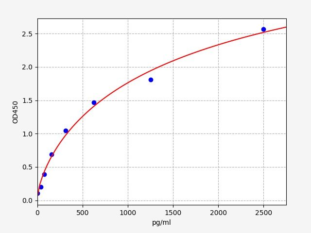 Mouse Dynamin 1 (DNM1) ELISA Kit EKFT15885MU