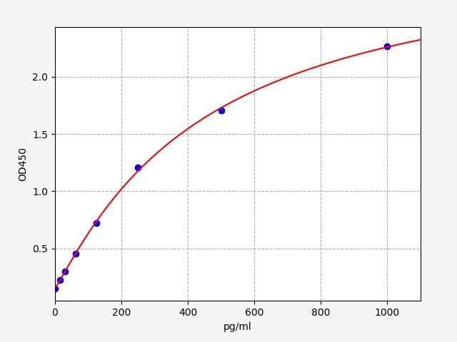 Mouse Endothelin Converting Enzyme 1 (ECE1) ELISA Kit EKFT15888MU