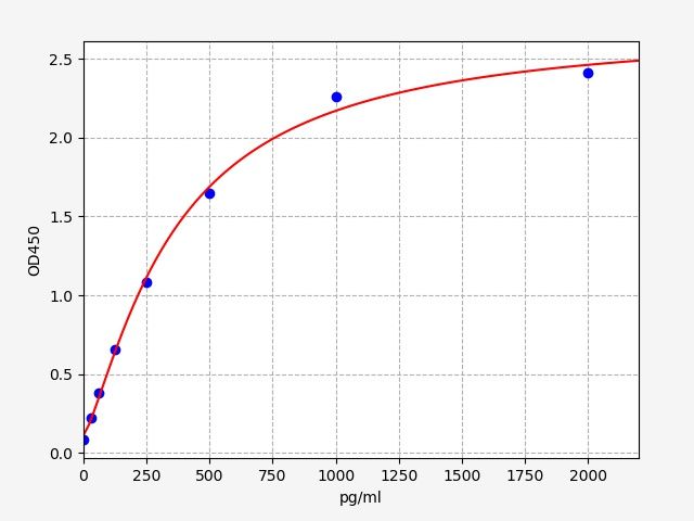 Mouse Formyl Peptide Receptor 2 (FPR2) ELISA Kit EKFT15918MU