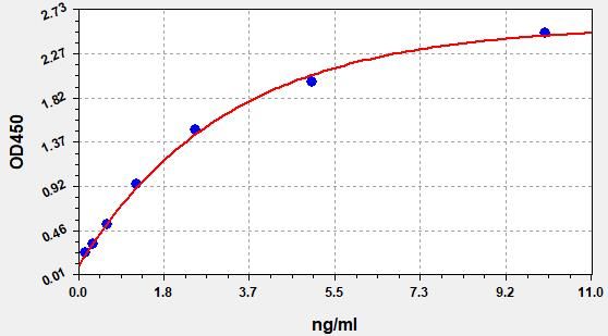 Mouse Galectin 8 (GAL8) ELISA Kit EKFT15938MU
