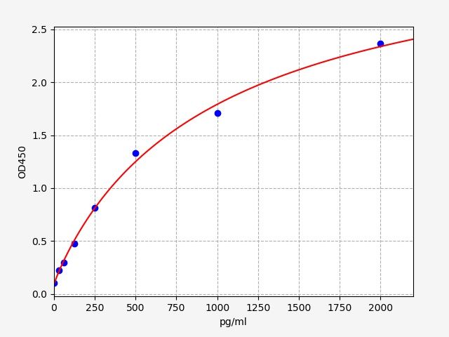 Mouse Growth Differentiation Factor 1 (GDF1) ELISA Kit EKFT15942MU