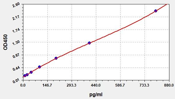 Mouse Growth Differentiation Factor 2 (GDF2) ELISA Kit EKFT15944MU