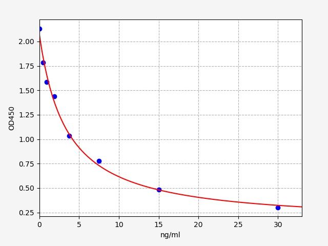 Mouse Granulin (GRN) ELISA Kit EKFT15961MU