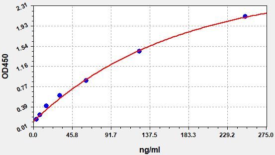 Mouse Hyaluronidase (HAase) ELISA Kit EKFT15972MU