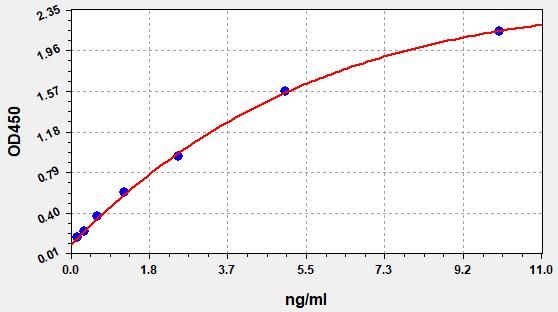 Mouse Intestinal Fatty Acid Binding Protein (IFABP/FABP2) ELISA Kit EKFT16005MU