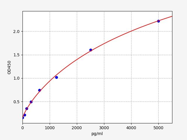 Mouse Soluble Interleukin-2 Receptor Alpha Chain (IL-2sRα/CD25) ELISA Kit EKFT16025MU