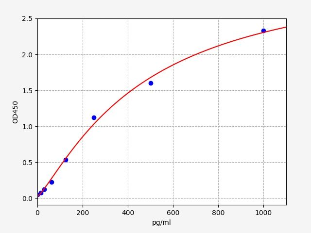 Mouse Inhibin A (INHA) ELISA Kit EKFT16031MU