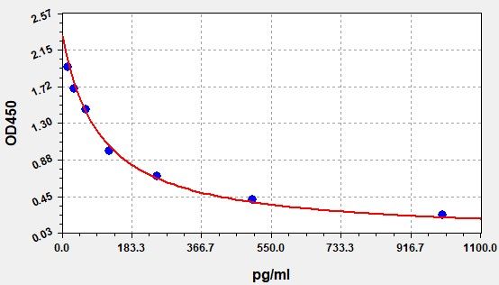 Mouse Inhibin B (INHB) ELISA Kit EKFT16032MU