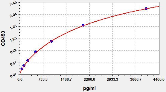 Mouse Interferon Inducible T-Cell Alpha Chemoattractant (I-TAC) ELISA Kit EKFT16038MU