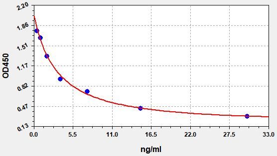Mouse Luteinizing Hormone (LH) ELISA Kit EKFT16044MU