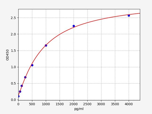Mouse Lactoferrin (LTF/LF) ELISA Kit EKFT16050MU