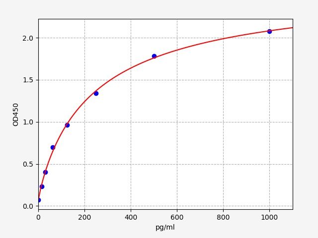 Mouse Macrophage Inflammatory Protein 1 Alpha (MIP-1α) ELISA Kit EKFT16058MU