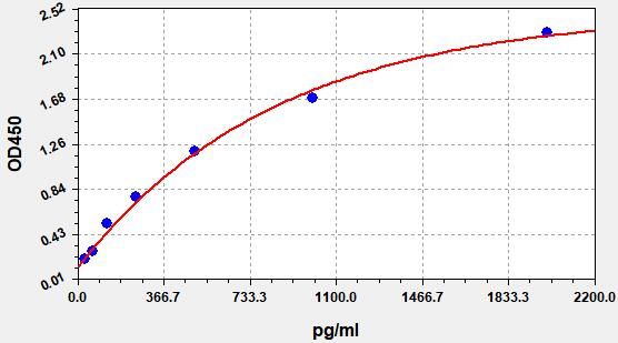 Mouse muscle-specific RING-finger protein 1 (MuRF1) ELISA Kit EKFT16070MU