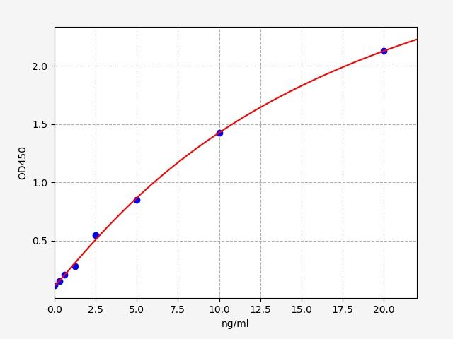 Mouse Nuclear Factor-κB p65 (NF-κB p65) ELISA Kit EKFT16077MU