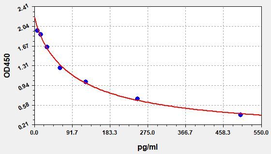 Mouse Orphanin FQ/Nociceptin (OFQ/N) ELISA Kit EKFT16093MU
