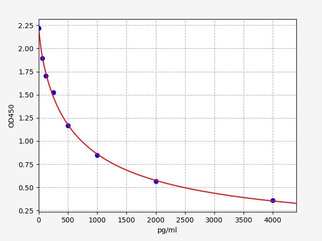 Mouse Orexin A (OXA) ELISA Kit EKFT16095MU
