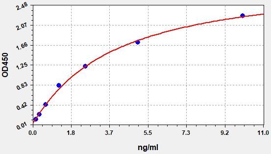 Mouse Plasminogen Activator Inhibitor 1 (PAI-1) ELISA Kit EKFT16098MU