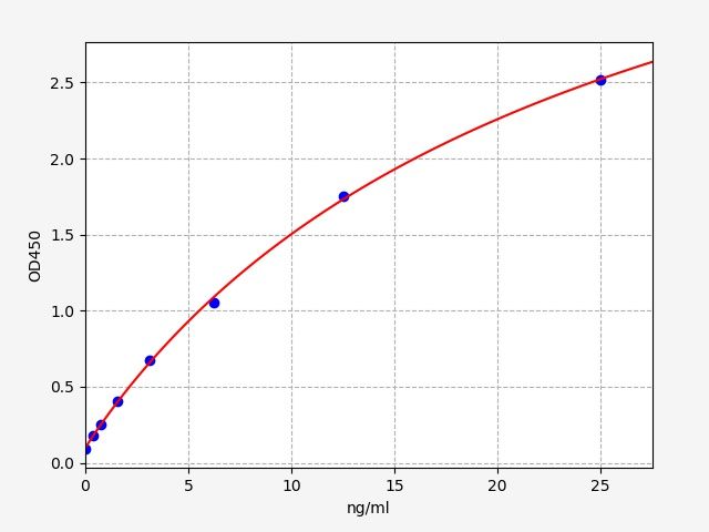 Mouse Plasminogen Activator Inhibitor 2 (PAI-2) ELISA Kit EKFT16099MU
