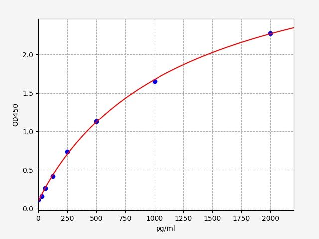 Mouse Platelet-Derived Growth Factor (PDGF) ELISA Kit EKFT16102MU