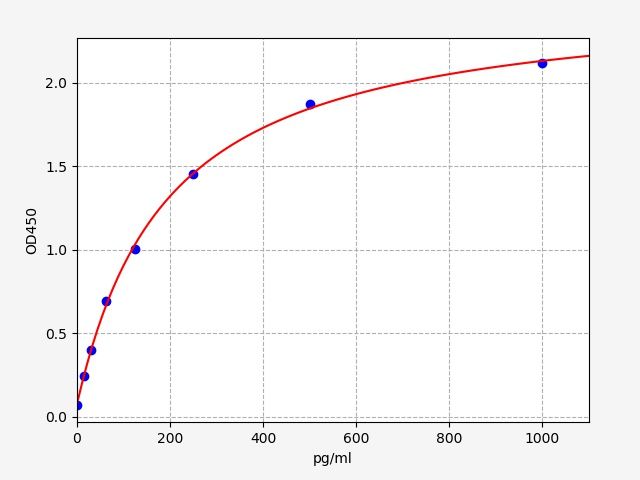 Mouse Platelet Derived Growth Factor D (PDGFD) ELISA Kit EKFT16105MU