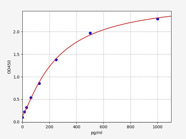 Mouse Platelet-Derived Growth Factor Soluble Receptor α (PDGFsR-α) ELISA Kit EKFT16107MU