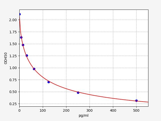 Mouse Prostaglandin F2 Alpha (PGF2α) ELISA Kit EKFT16115MU